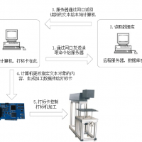 打標(biāo)軟件通過(guò)串口通訊與上位機(jī)（服務(wù)器）進(jìn)行數(shù)據(jù)交換