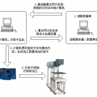 打標(biāo)軟件通過(guò)網(wǎng)絡(luò)通訊與上位機(jī)（服務(wù)器）進(jìn)行數(shù)據(jù)交換