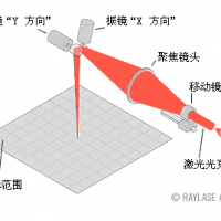 動(dòng)態(tài)大幅面激光打標(biāo)機(jī)